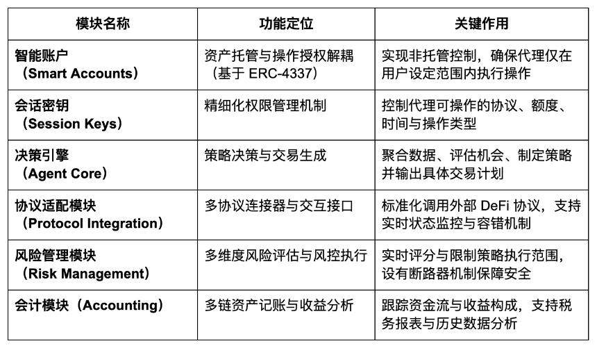 稳定币收益的新范式：AgentFi 到 XenoFi