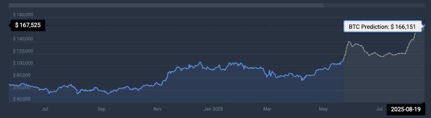 BTC price prediction