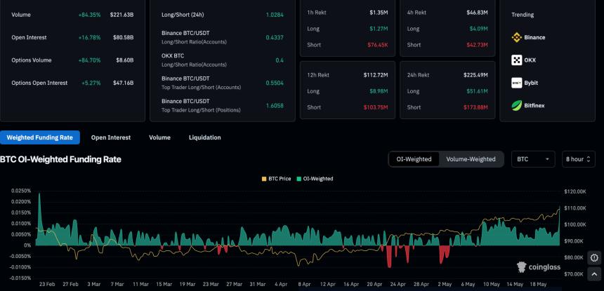 Bitcoin Derivative Data