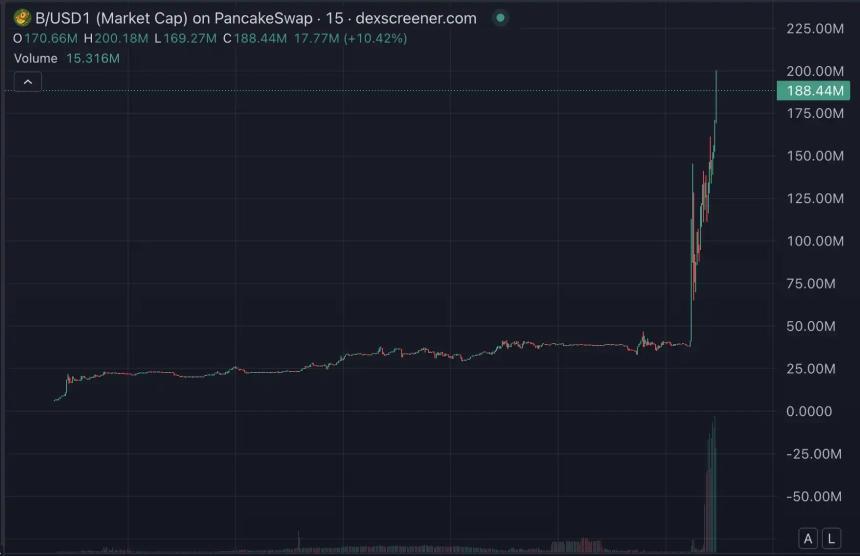 BUILDon暴涨40倍背后，特朗普与CZ的20亿美元「阳谋」
