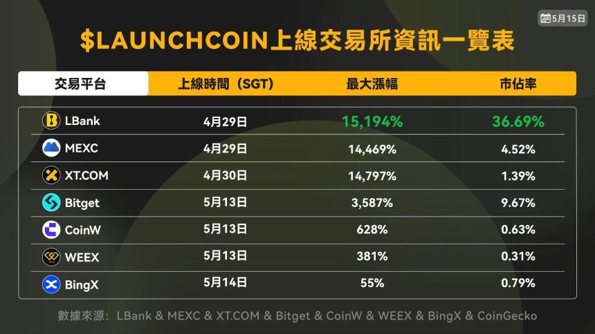 LBank如何在加密市场中通过情绪套利构建叙事闭环？