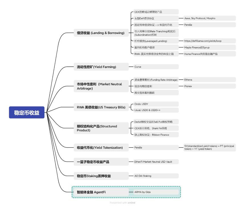 稳定币收益的新范式：AgentFi 到 XenoFi