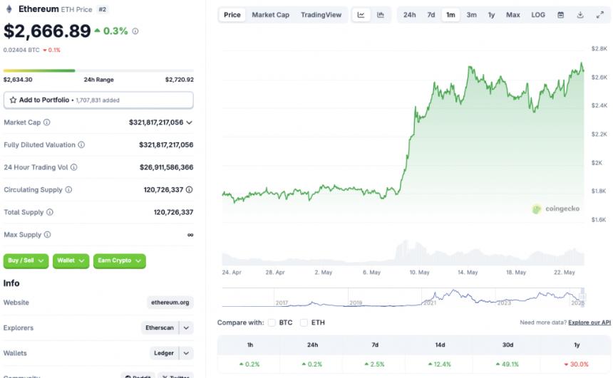 Ethereum price chart