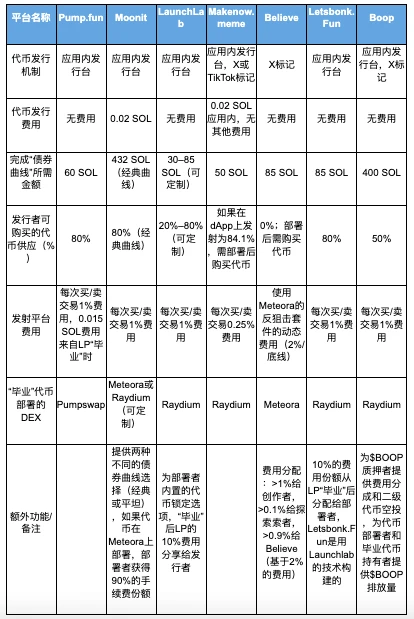 MEME发行平台新贵：全面解析Believe与LetsBonk.fun的机制创新与未来前景