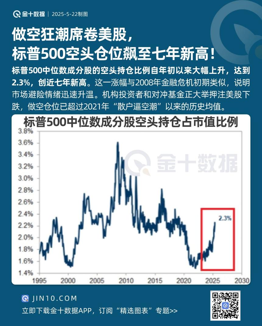 做空狂潮冲击美股:标普500空头仓位飙升至七年最高点