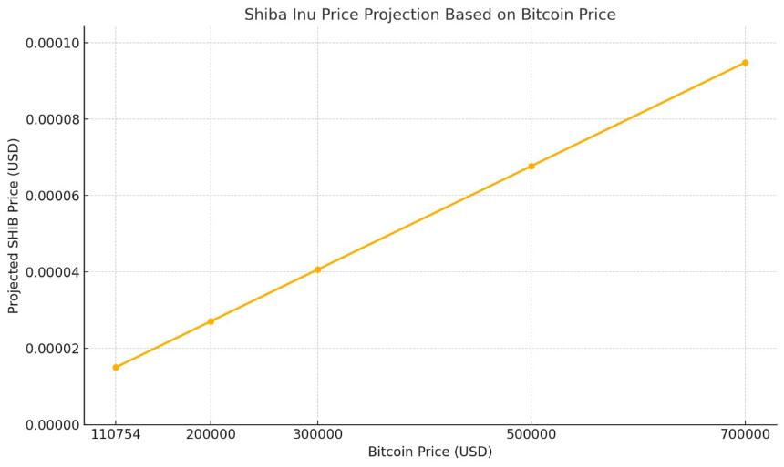 ChatGPT prediction for Shiba Inu if Bitcoin hits 0000