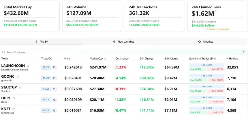 爆红后迅速遇冷，Believe在高费率与信任危机中寻求转机