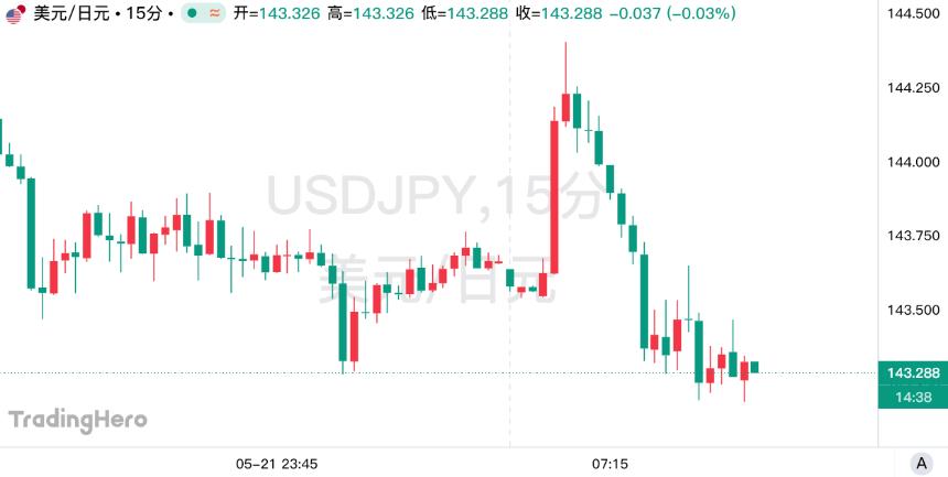 财长不谈汇率!日元升值之路已被美国“盖章”认定?