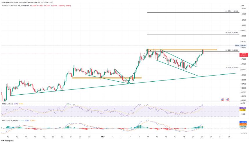 Cardano Price Analysis