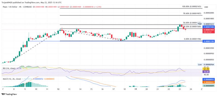 PEPE Price Chart
