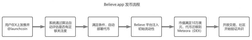 MEME发行平台新贵：全面解析Believe与LetsBonk.fun的机制创新与未来前景