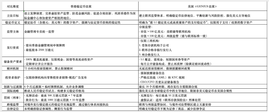 香港通过稳定币法案：全球首个全面监管框架落地，与美国GENIUS法案对比有何亮点？