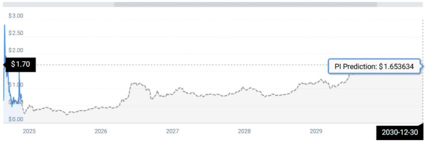 Pi 网络价格预测到 2040 年:Pi 币是一项好的长期投资吗?