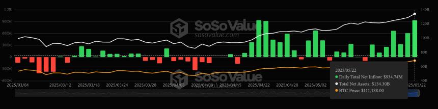 Bitcoin ETF Netflows Sosovalue