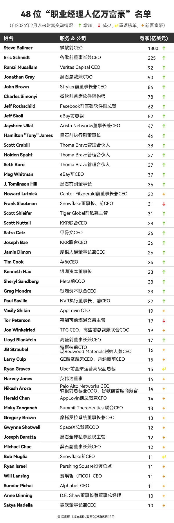 48位美国最富有的“打工皇帝”
