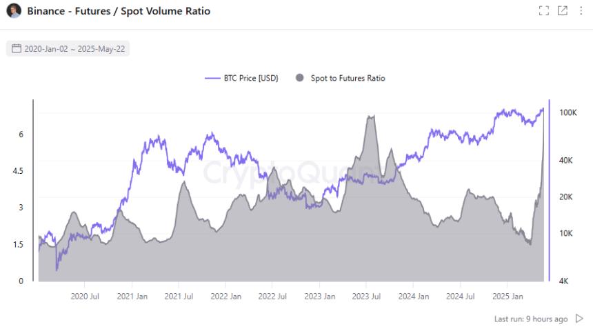 Binance spot to futures ratio reaches levels not seen since 2023