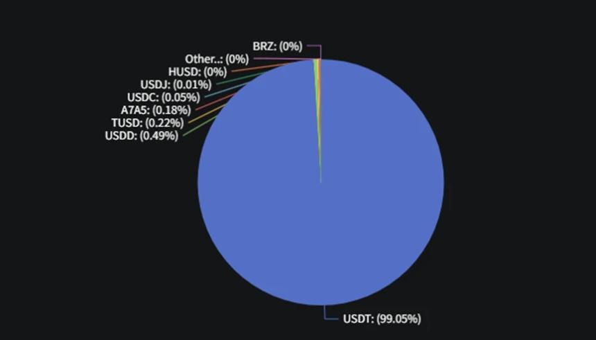 公链稳定币生态全景:SUI增长最快,USDT波场发行量超过以太坊