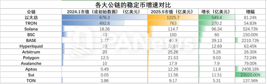 公链稳定币生态全景:SUI增长最快,USDT波场发行量超过以太坊