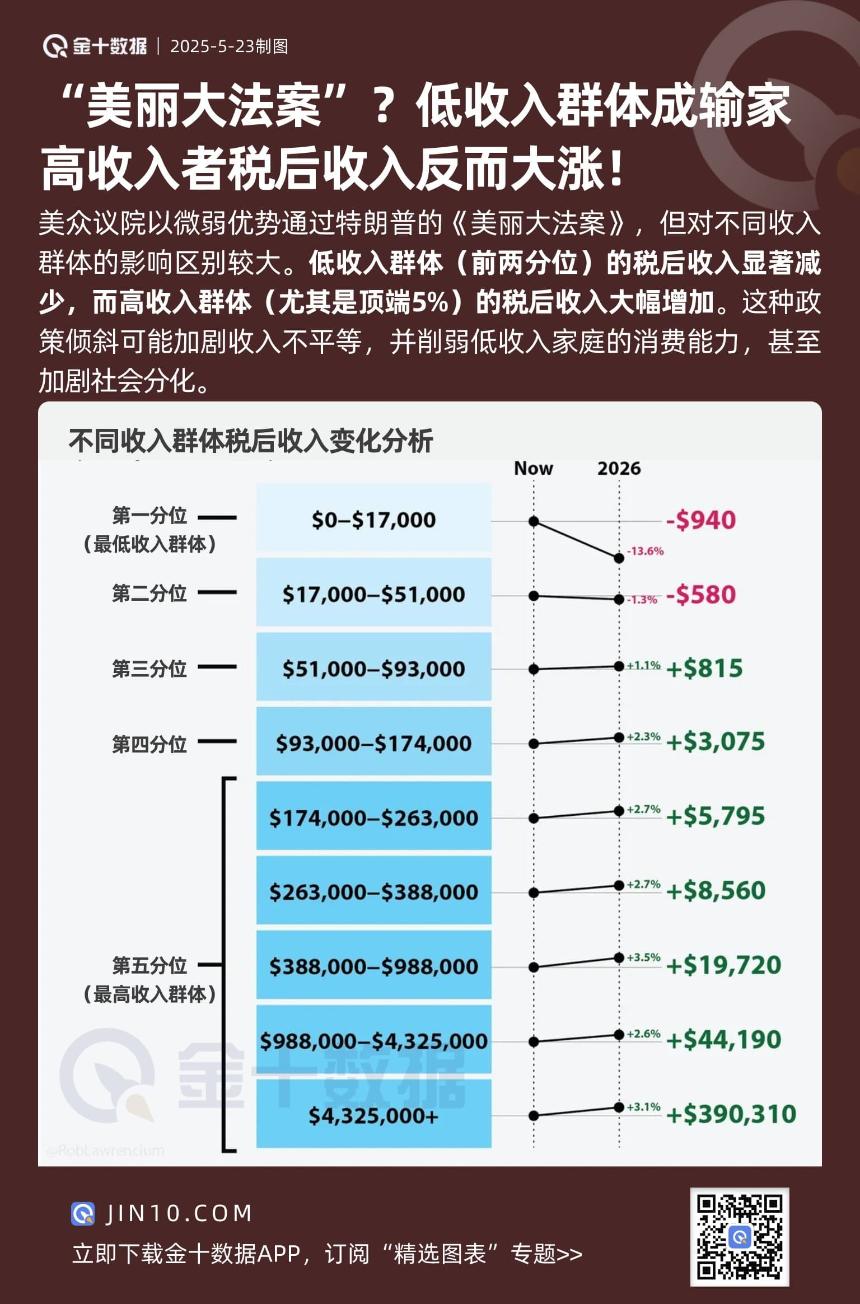 “美丽大法案”加剧贫富差距:低收入群体利益受损,高收入者税后收入激增