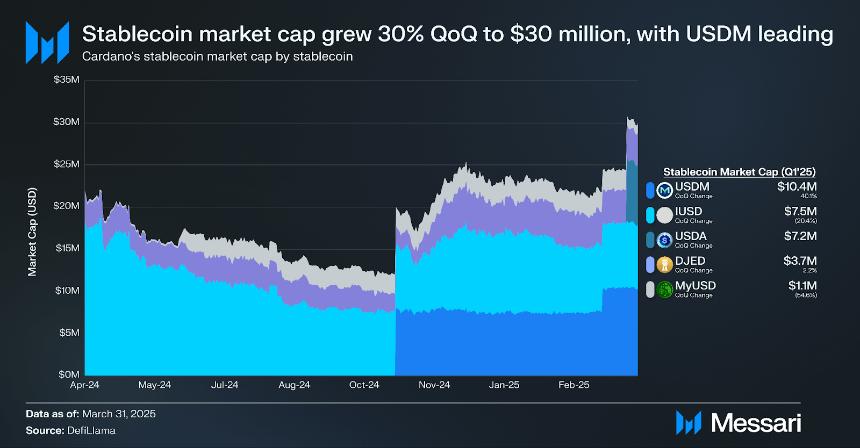 Cardano 2025 年第一季度财报：资金达 11 亿美元，治理参与度不断提升，链上指标呈现混合态势