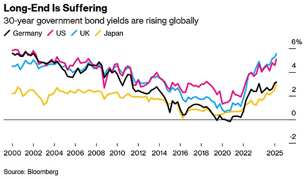 Long-Term Bond Yields Soar Globally on Fiscal Policy Fears