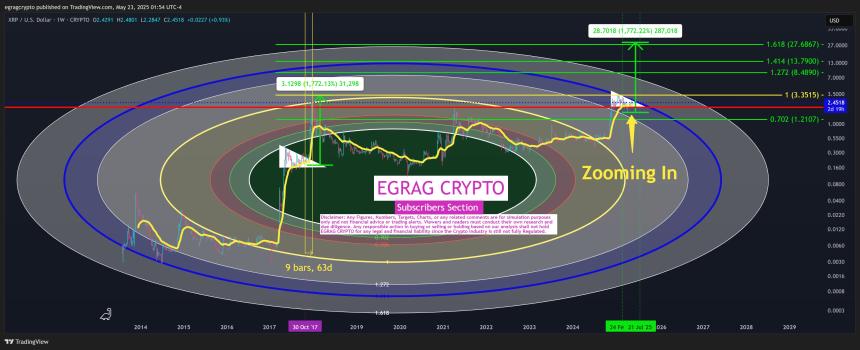 XRP Price Targets EGRAG Crypto