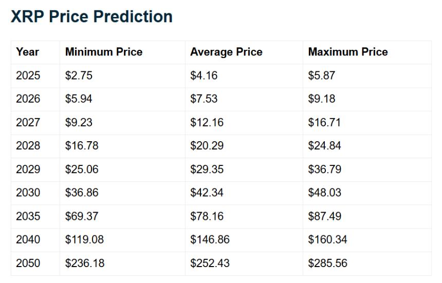XRP Price Prediction Telegaon