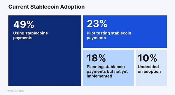 报告：90%的机构参与者正在其运营中使用或探索使用稳定币