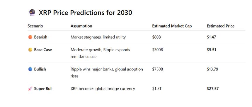 XRP 2030 price predictions from Bearish to super bullish