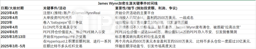 从贫民窟到加密巨鲸：James Wynn的12亿美元豪赌与跌宕人生