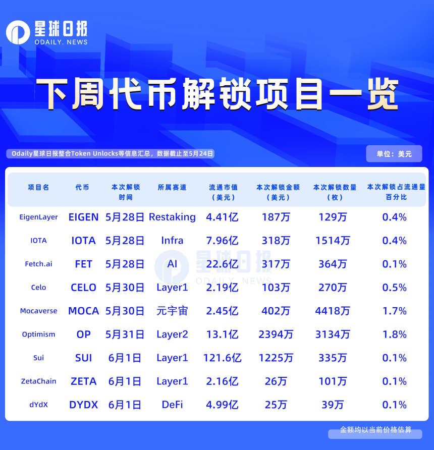 一周代币解锁：OP解锁价值约2400万美元代币