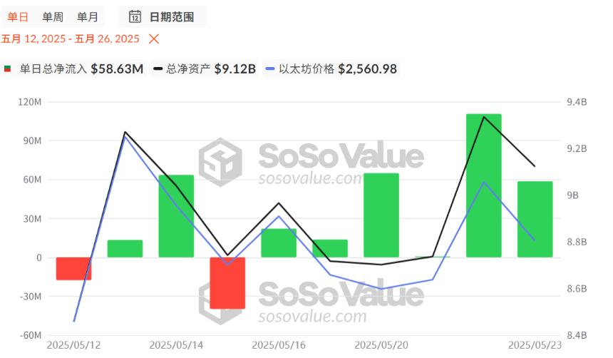 以太坊现货ETF资金流入数据