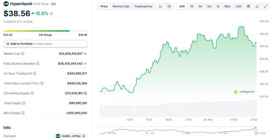HYPE sits comfortably near its all-time high of just over $38