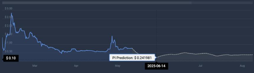 Pi Coin price prediction