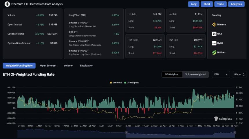 ETH Derivatives