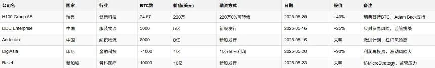 投机还是远见？5月全球企业比特币购买大盘点