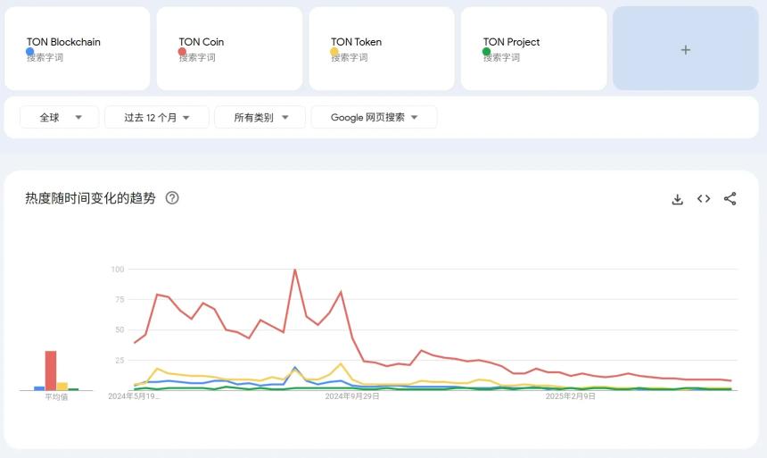 TON退潮之后：是泡沫散去，还是超级入口的沉淀前夜？