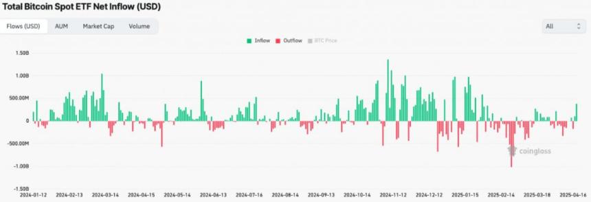 BTC inflow chart