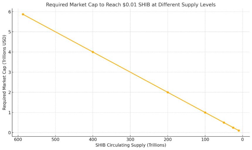 Shiba Inu market cap at 0.01
