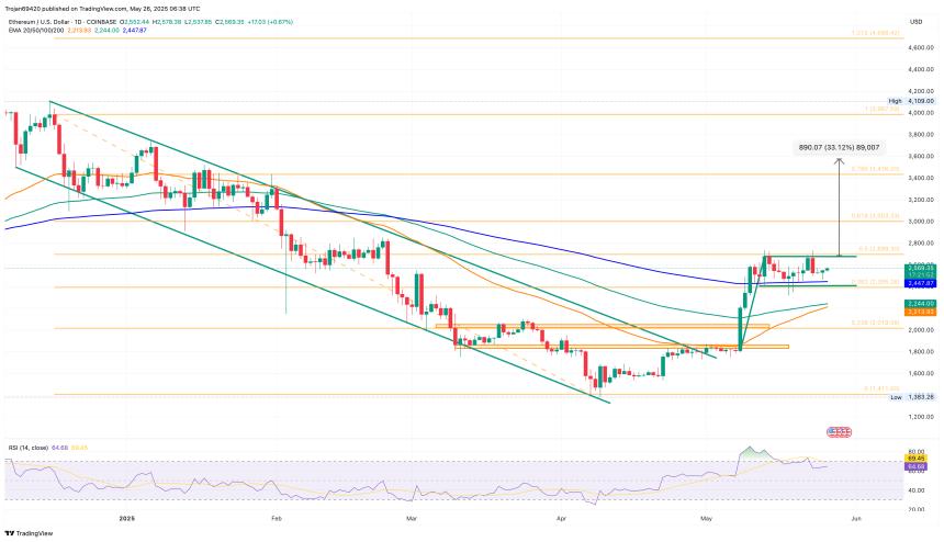 Ethereum Price Chart