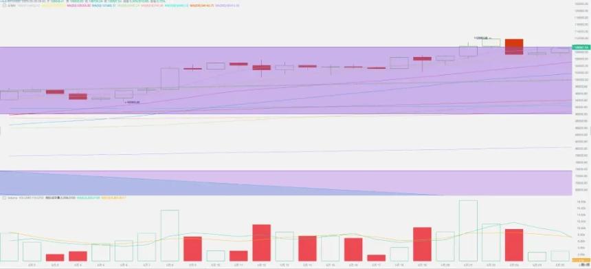 BTC连涨7周创历史新高，“股债汇”三杀再现或引发短期调整（05.19~05.25）
