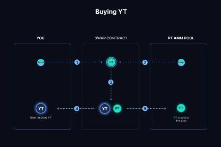 年化393%：深入剖析Pendle YT杠杆积分策略的真实收益率与风险