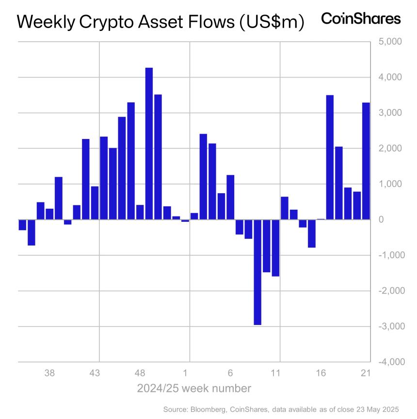 CoinShares 数据显示,机构投资者向加密货币产品注入了 33 亿美元资金