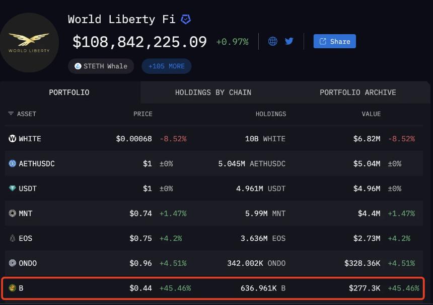 WLFI支持的BUILDon市值突破4亿美元，还有哪些USD 1概念Meme币值得关注？