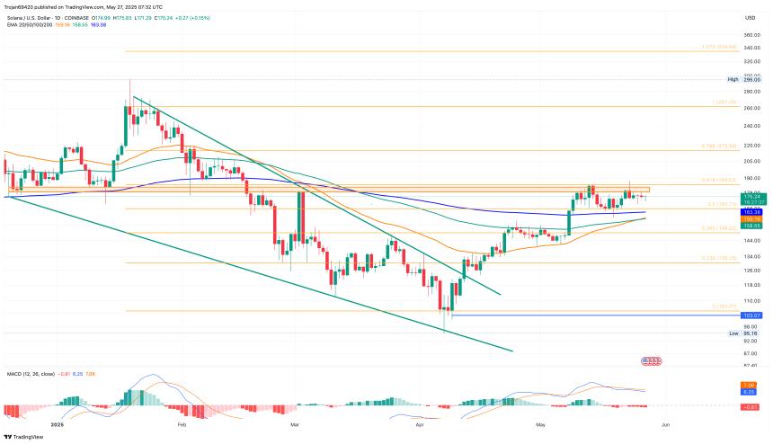 Solana Price Chart