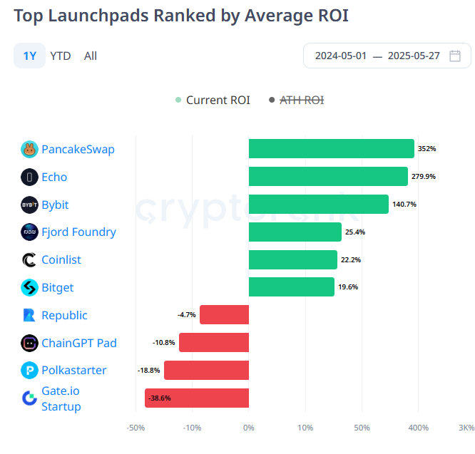 CAKE重新触及月度高位,PancakeSwap周交易费超越Circle