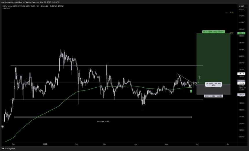 XRP 12h Chart Poseidon