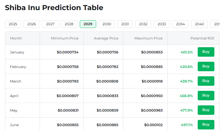 Shiba Inu 2029 Prediction l Changelly
