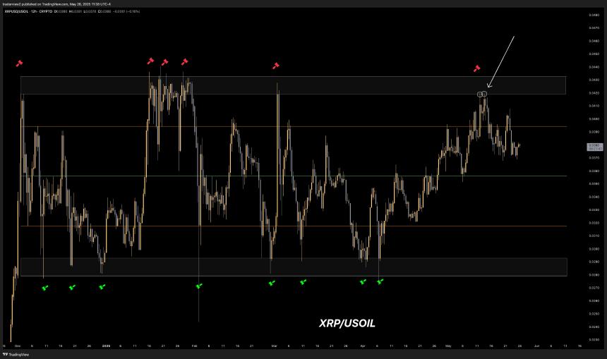 XRPUSOIL 12h Chart Dom