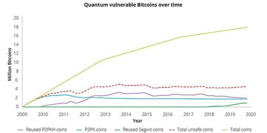 Bitcoin quantum vulnerability timeline